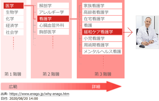 エナゴ・専門校正者選出プロセス